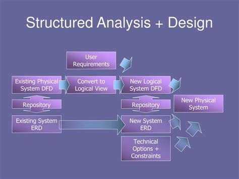 What Is Structured Walkthrough In System Analysis And Design