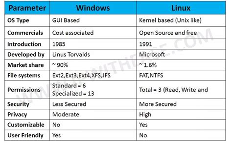 Z Os User Catalog Compared To Windows